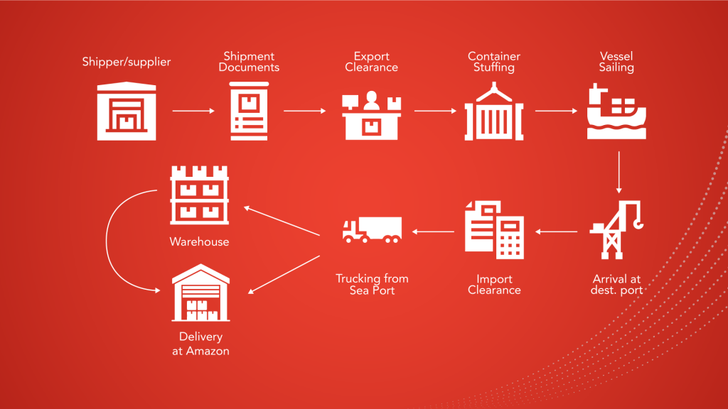 Profit-Maximizing Imports: Decoding 's Best Sellers